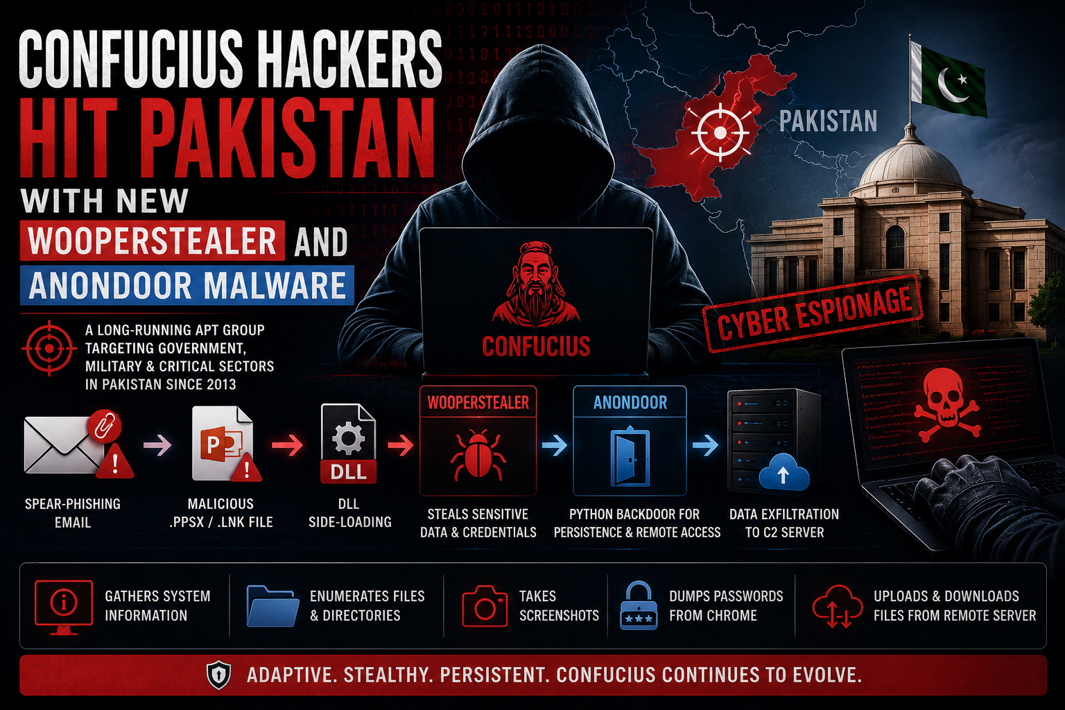 Illustration depicting the Confucius threat group targeting Pakistan with WooperStealer and Anondoor malware through spear-phishing and DLL side-loading attacks.