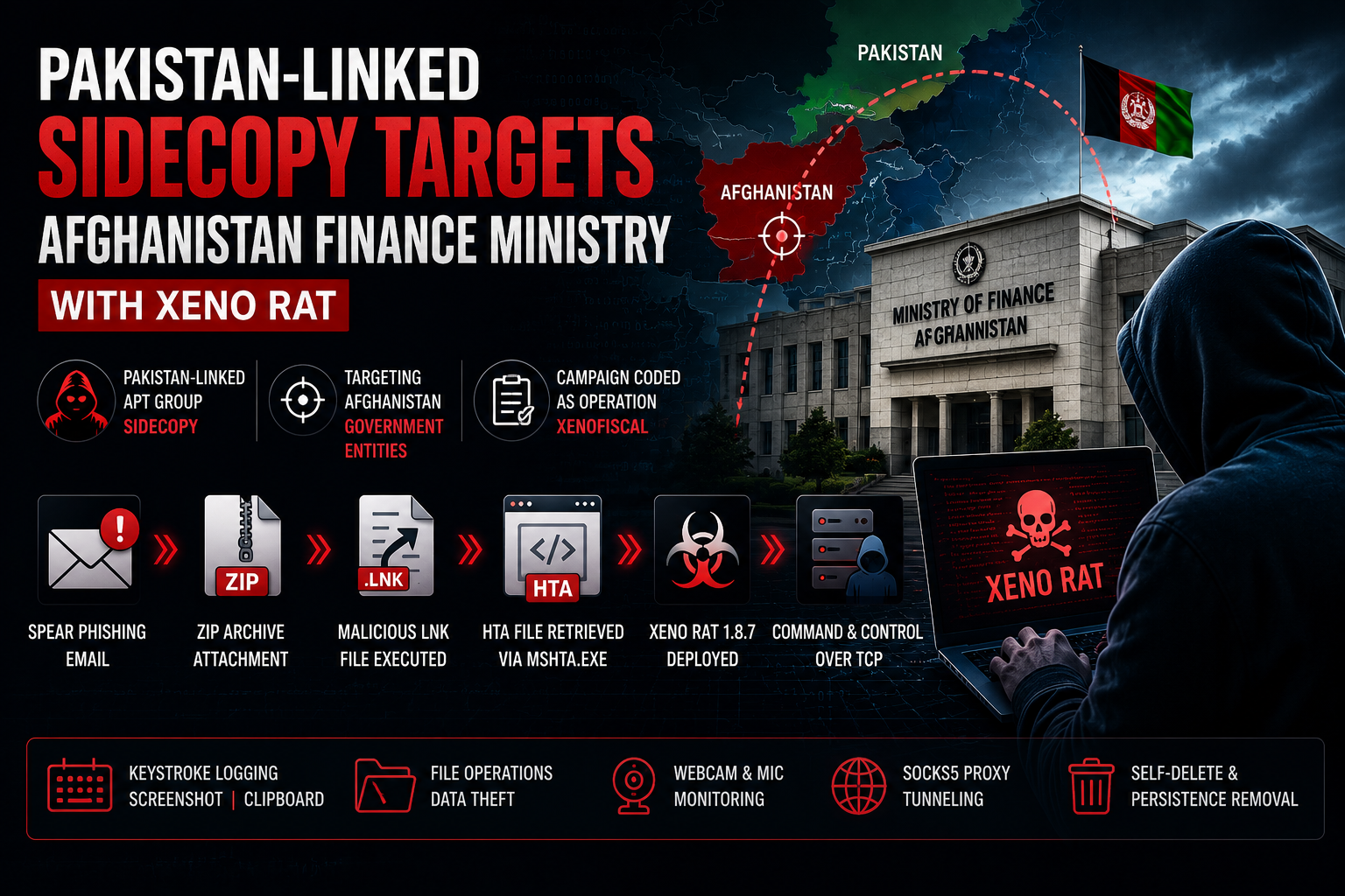 Illustration showing a SideCopy spear-phishing campaign targeting Afghanistan's Ministry of Finance with Xeno RAT through a malicious LNK file and HTA-based malware delivery chain.