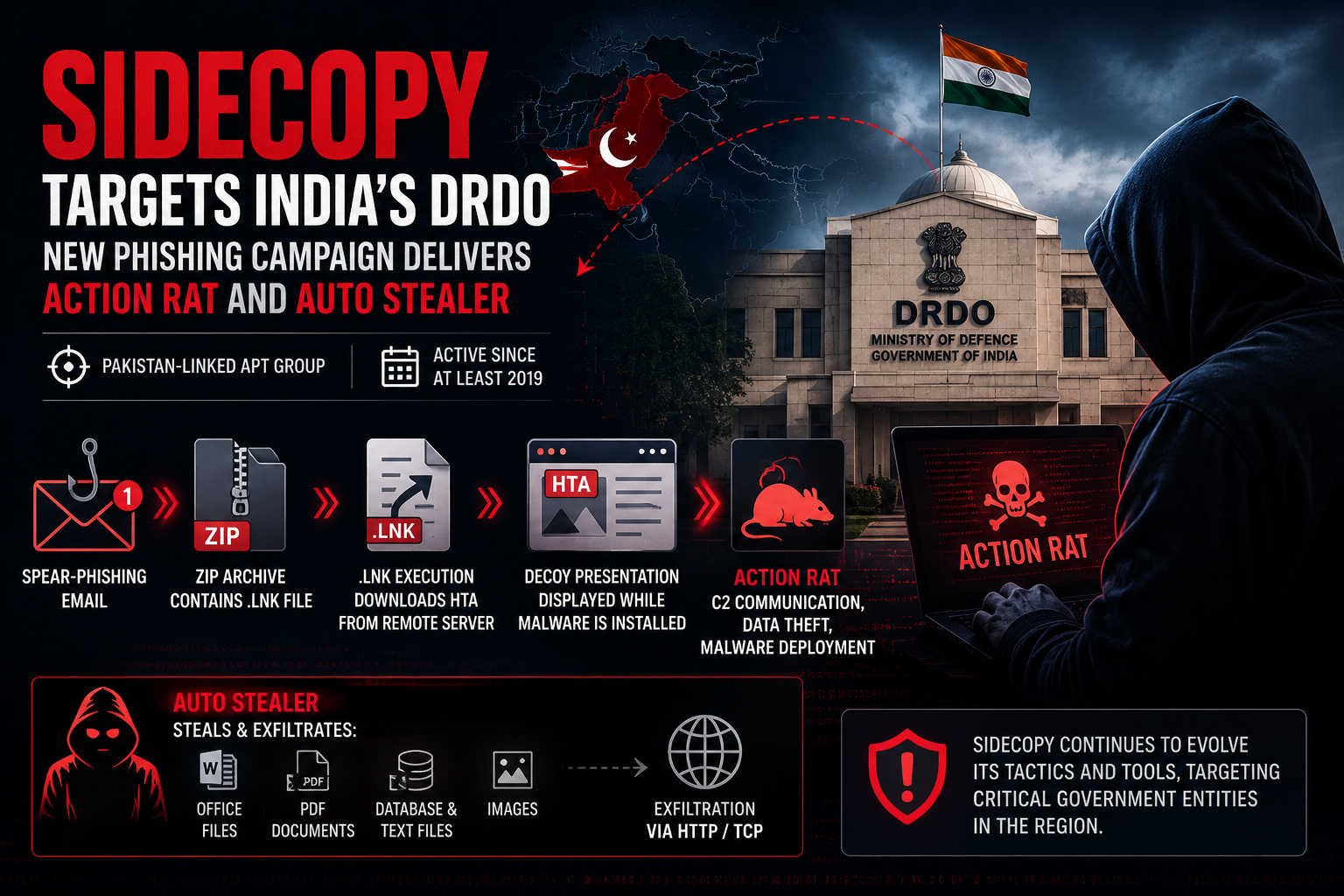 Illustration of the Pakistan-linked SideCopy APT targeting India's DRDO with a phishing campaign delivering Action RAT and AuTo Stealer malware.